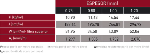 Espesores del forjado colaborante MT-100