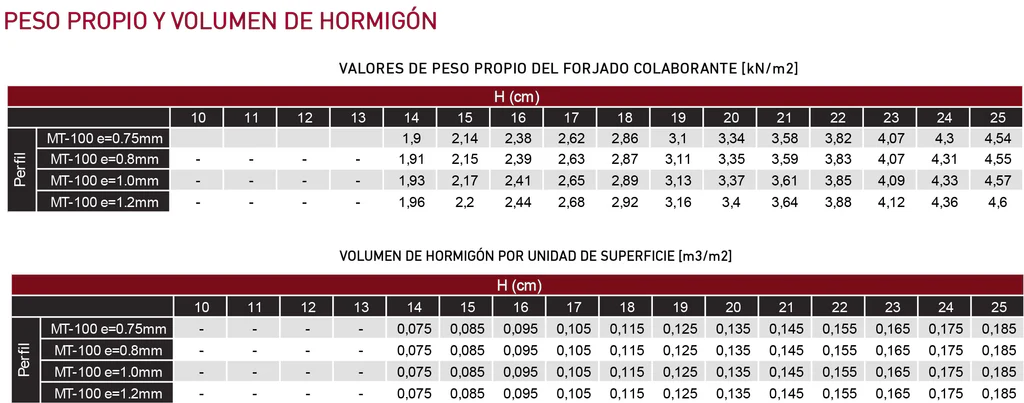 Peso y volumen del forjado colaborante MT-100